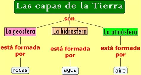 ¿como Esta Compuesta La Hidrosfera Y La Biosfera Brainlylat