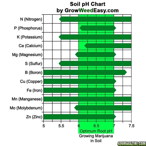 soil pH chart | 420 Magazine