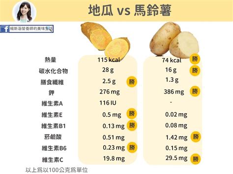 吃地瓜較健康？熱量出爐超驚人 竟比「一碗飯」還多