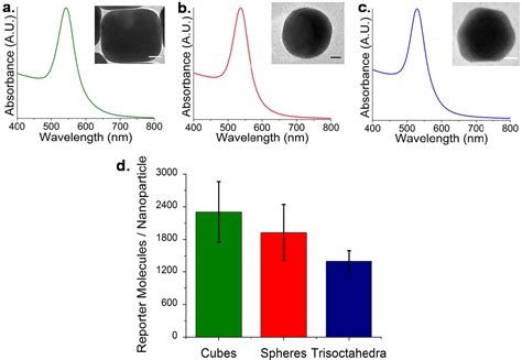 Figure From Synthesis And Characterization Of Nanoparticle