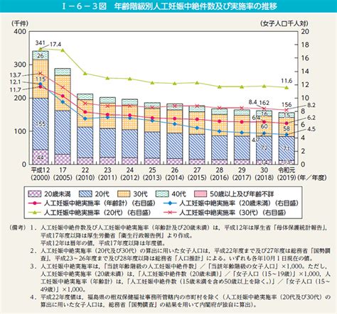 第1節 生涯を通じた男女の健康 内閣府男女共同参画局