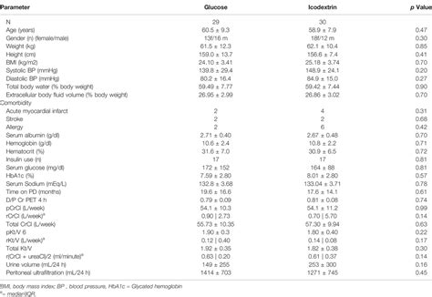 Frontiers Sex Modulates Cardiovascular Effects Of Icodextrin Based