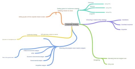 Corporate Strategy Coggle Diagram