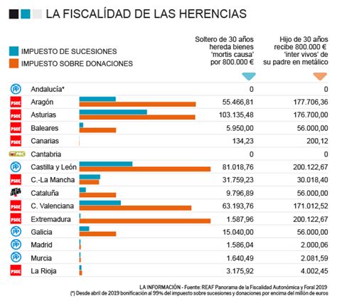 Sucesiones Y Donaciones C Mo Se Tributa Y Cu Nto Dinero Hay Que Pagar