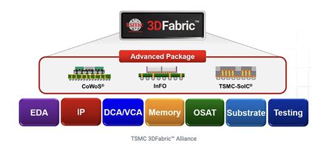 Tsmc Launches Oip Dfabric Alliance