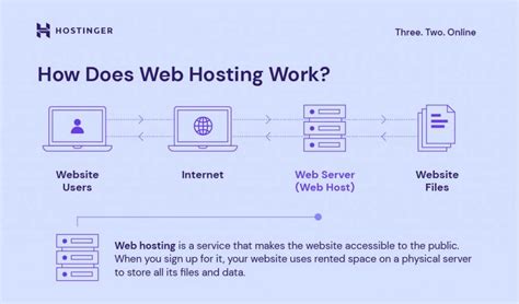 Was ist Webhosting Ein Tutorial für Einsteiger