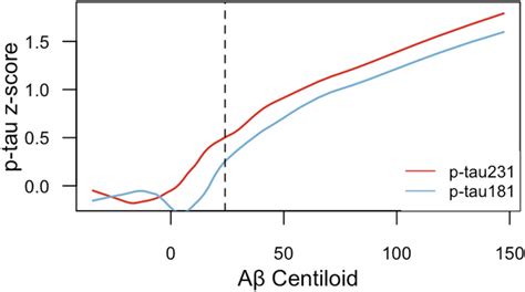 Plasma P Tau Increases Earlier Than Plasma P Tau As A Function Of