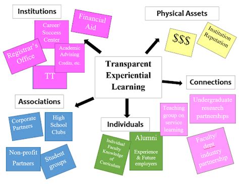 Bringing An Asset Based Community Development Abcd Framework To