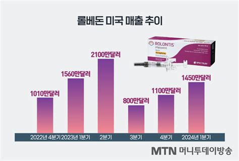 한미약품 롤베돈 1분기 미국 매출 198억 순항당일투여 임상 환자등록 완료