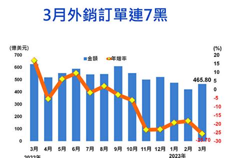 台灣中經院下修今年gdp成長至2 01 估q1落底 經濟成長率 保2 景氣 大紀元