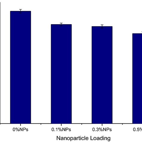 The Water Uptake Of The Fabricated Membranes As A Function Of Time