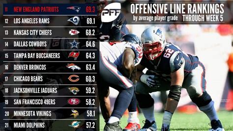 Current Nfl Offensive Line Rankings