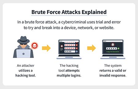 What Is Brute Force Attacks? | Definition of a Brute Force Attacks