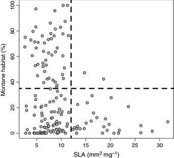 Relationship Between Specific Leaf Area Sla And Percentage Montane