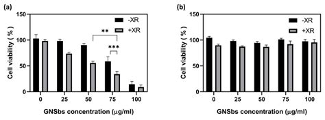 The Cytotoxicity Of A Cal And B L Cells Treated With Or