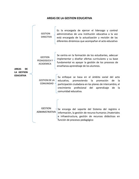 Cuadro Sinoptico De Las Areas De La Gestion Educativa Areas De La