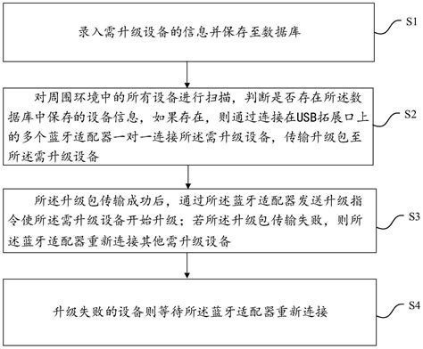 一种批量固件升级的方法及其系统与流程