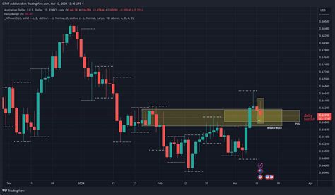 FOREXCOM AUDUSD Chart Image By GTNT TradingView