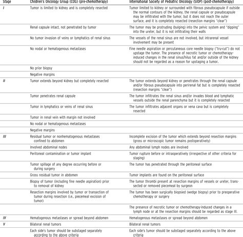 Risk Stratification For Wilms Tumor Current Approach And Future