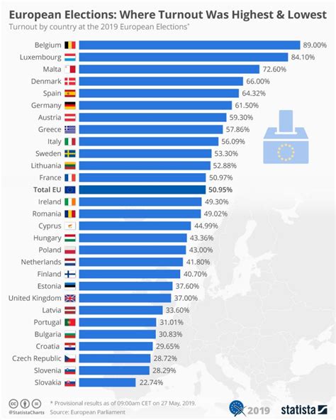 European Elections Where Turnout Was Highest And Lowest Infographic