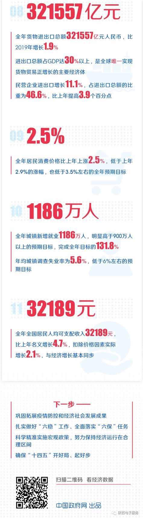 破100万亿！11个数看懂2020年中国经济 服务业