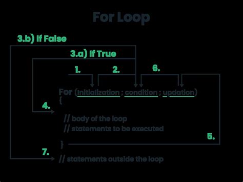 Loops Java Enhance Code Efficiency