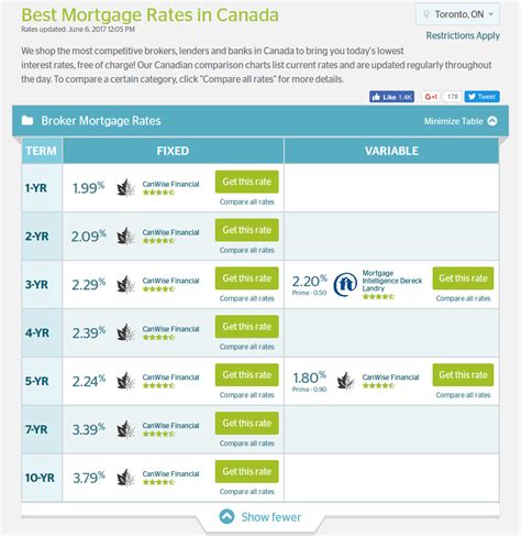 How To Find The Best Mortgage Rate And What Not To Do