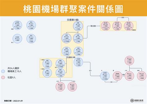 桃機群聚25確診「傳播脈絡」曝光 鄭文燦揭潛藏風險│桃園│新冠肺炎│關係圖│員工│照服員│tvbs新聞網