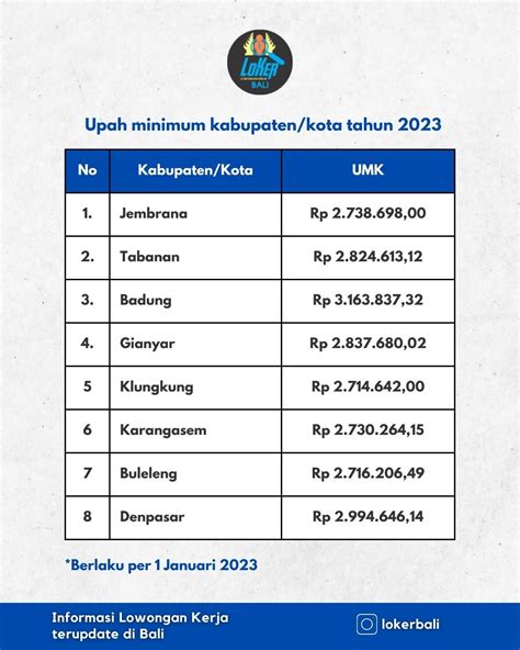 Upah Minimum Kabupaten Kota UMK Tahun 2023 Lokerbali Lowongan