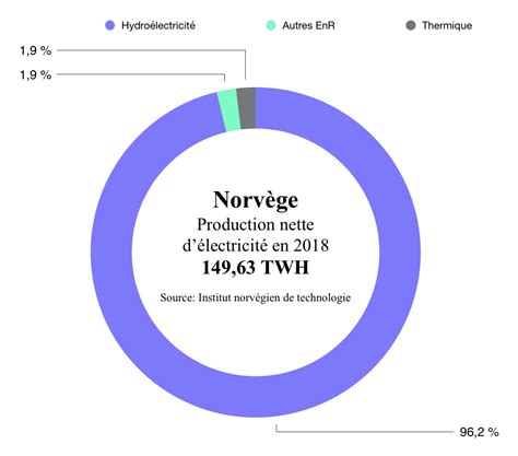 Tour dEurope de lénergie 6 la Norvège