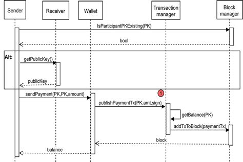 20 Magicdraw Sequence Diagram Kinvararomey