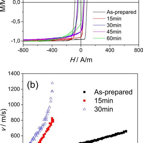 Hysteresis Loops A And V H Dependencies B Of As Prepared And