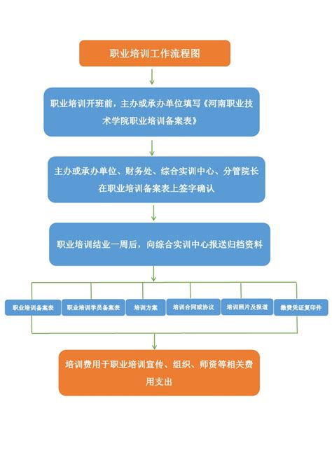 职业培训工作流程图 信息公开