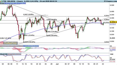 Ftse 100 Dax And Dow Upside Could Be Limited Until We Break Resistance