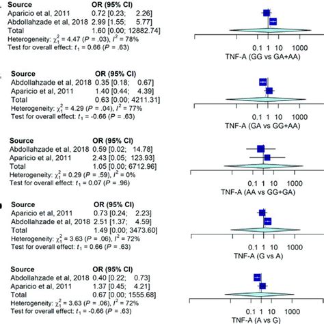 The Forest Plot Of The Association Of Tnf A G A And Hnp A Gg Vs