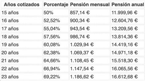 Tabla Con La Pensi N De Jubilaci N En Funci N De Los A Os Cotizados