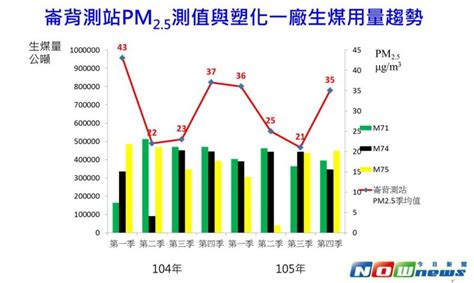 六輕生煤涉季節空氣品質差 縣府限污染減量納許可管制 地方 Nownews今日新聞