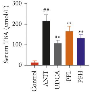 Effect Of PF On The Expression Of FXR Nrf2 Signaling Pathway In