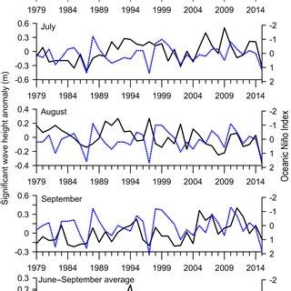 Time Series Plot Of Monthly Average Significant Wave Height And Wind