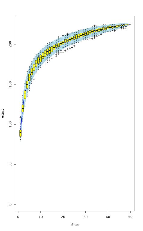 Species Accumulation Curves Specaccum Vegan