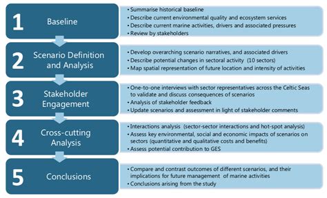 Celtic Seas Partnership Future Trends The European Maritime Spatial