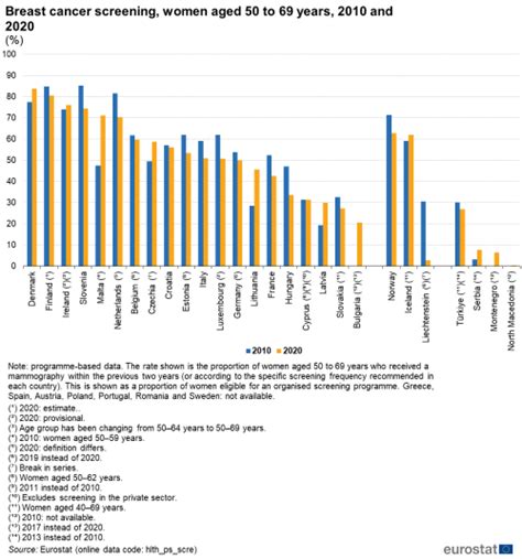 Cancer Statistics Specific Cancers Statistics Explained