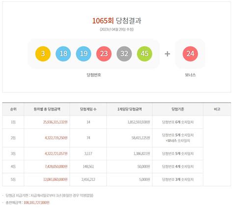 제1065회 로또당첨번호조회1등 18억 5259만원 14명 당첨 네이트 뉴스