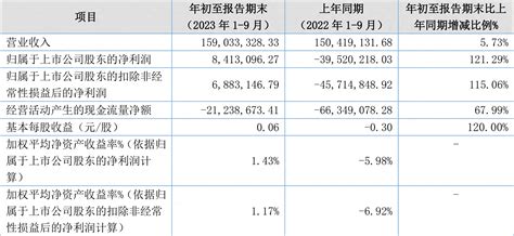 国源科技分析（2023年前三季度盈利84131万元 同比扭亏） 常胜赢家理财网基金定投理财知识笔记