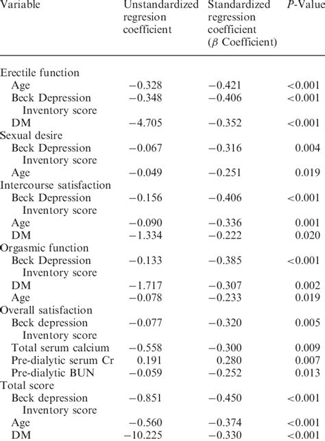 Multple Linear Regression Model Of Individual Sexual Function Domains