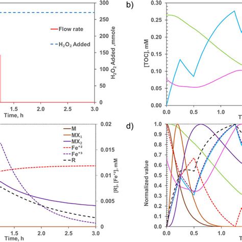 Simulation Of Concentration Profiles A Variable H 2 O 2 Input