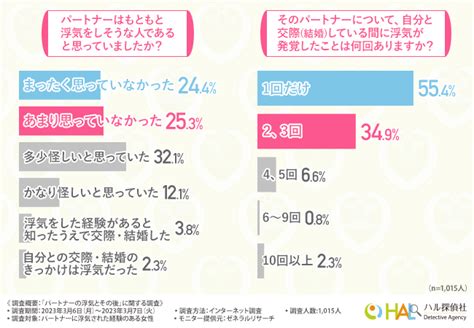 【パートナーの浮気が発覚！】パートナーの浮気の理由とその後の対応について徹底調査！｜株式会社halのプレスリリース