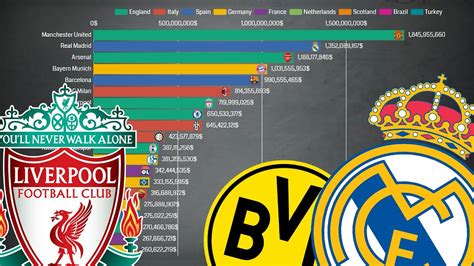 History Of The Most Valuable Football Clubs In The World