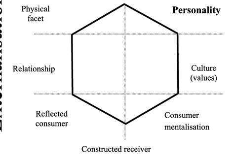 Brand Identity Prism Source Kapferer 1992 1998 Download