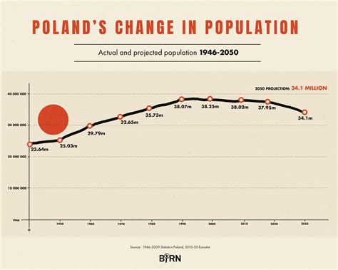 Population In Poland 2024 - Brena Clareta